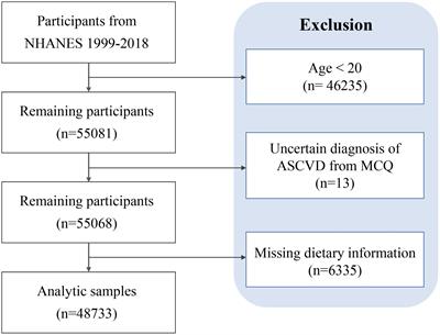 Association between dietary inflammatory index and atherosclerosis cardiovascular disease in U.S. adults